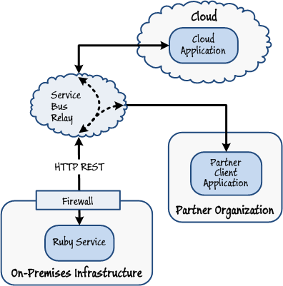 Figure 6 - Connecting to an on-premises service built with Ruby using Windows Azure Service Bus Relay