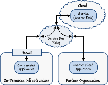 Figure 8 - Routing requests to a worker role through Windows Azure Service Bus Relay