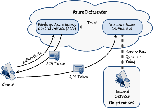 Figure 4 - Authenticating Service Bus endpoints with ACS