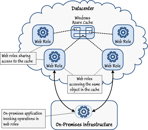 Figure 4 - Using Windows Azure Caching to provide scalability