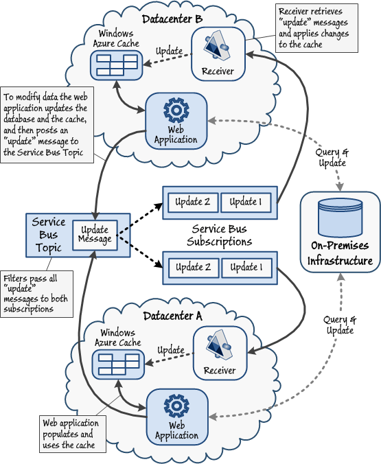 Figure 8 - Propagating updates between Windows Azure caches and an authoritative data store