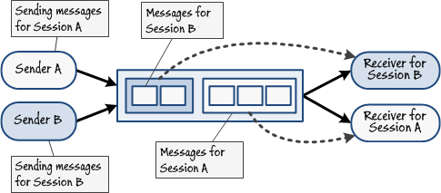 Figure 14 - Using sessions to group messages