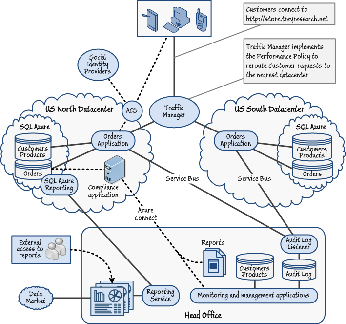 Figure 1 - How Trey Research uses Windows Azure Traffic Manager