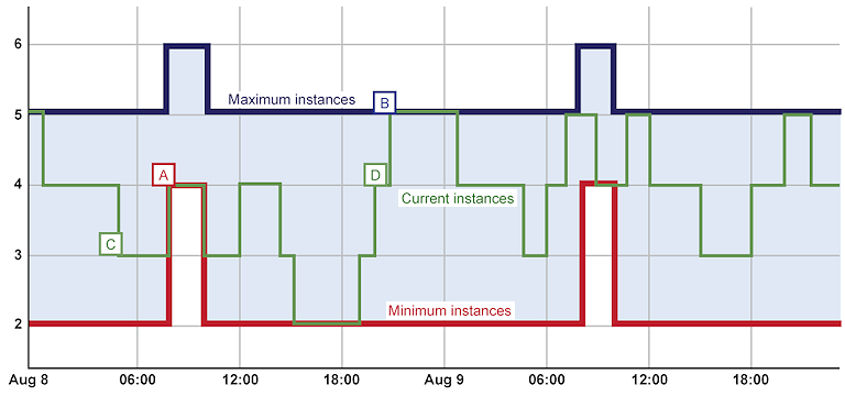 Figure 1 - Data visualization of the scale boundaries and scale actions for a role