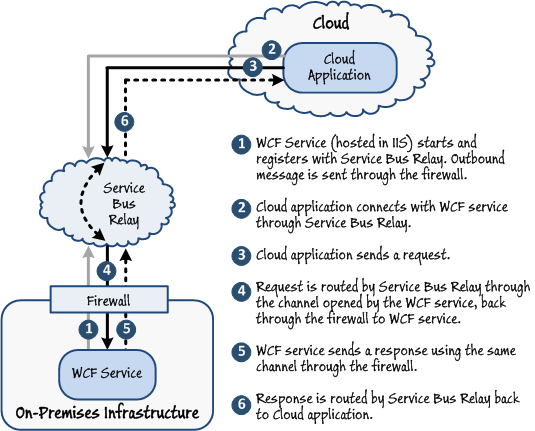 Figure 3 - Routing requests and responses through Windows Azure Service Bus Relay