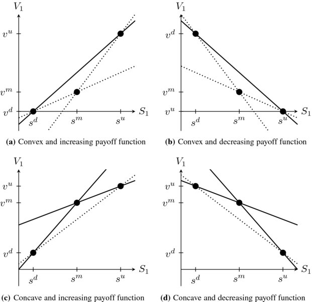 Diagram shows four graphs labeled a, b, c, and d illustrating different payoff functions and their corresponding super-replicating and sub-replicating strategies with S subscript 1 on the x-axis and V subscript 1 on the y-axis. Each graph has three straight lines, either dotted or continuous, indicating sub-replicating or super-replicating strategies, respectively. Graph a, titled Convex and increasing payoff function, has one continuous line showing proportional increase, and two dotted lines, one steeply rising and the other gently rising. The first two lines meet at a point whose x and y coordinates are S superscript u and v superscript u. The two dotted lines meet at a point whose coordinates are S superscript m and v superscript m. The continuous line and the gently rising dotted line meet at S superscript d on the x-axis, whose y coordinate is v superscript d.  Graph b, titled Convex and decreasing payoff function, has one continuous line showing proportional decrease, and two dotted lines, one steeply decreasing and the other gently decreasing. The first two lines meet at a point whose x and y coordinates are S superscript d and v superscript d. The two dotted lines meet at a point whose coordinates are S superscript m and v superscript m. The continuous line and the gently decreasing dotted line meet at S superscript u on the x-axis, whose y coordinate is v superscript u. Graph c, titled Concave and increasing payoff function, has two continuous lines, one proportionally increasing and the other gently increasing, and one proportionally increasing dotted line. The first two lines meet at a point whose x and y coordinates are S superscript m and v superscript m. The last two lines meet at a point whose coordinates are S superscript u and v superscript u. The first and the last meet  at a point whose coordinates are S superscript d and v superscript d. Graph d, titled Concave and decreasing payoff function, has two continuous lines, one showing gentle decrease, and the other steep decrease, and one proportionally decreasing dotted line. The first two lines meet at a point whose x and y coordinates are S superscript m and v superscript m. The last two meet at a point whose coordinates are S superscript u and v superscript d. The first and the last meet at a point whose coordinates are S superscript d on and v superscript u.