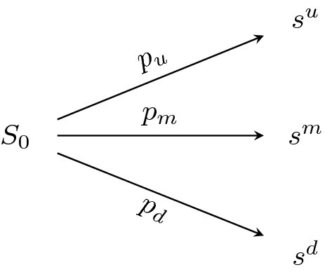 A tree with S subscript 0 at the center. From there, three arrows labeled p subscript u, p subscript m, and p subscript d lead to branches labeled S superscript u, S superscript m, and S superscript d, respectively.