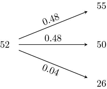 A tree with the number 50 at the center. From there, three arrows, two labeled 0.48 and one labeled 0.04, lead to branches labeled 55, 50, and 26, respectively.