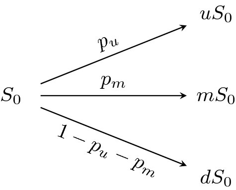 A tree with S subscript 0 at the center. From there, three arrows labeled p subscript u, p subscript m, and 1 minus p subscript u minus p subscript m lead to branches labeled u S subscript 0, m S subscript 0, and d S subscript 0, respectively.