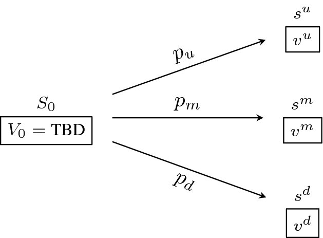 A tree with a box labeled uppercase V subscript 0 equals TBD at the center. Outside the box there is a label uppercase S subscript 0. From this box, three arrows labeled lowercase p subscript u, lowercase p subscript m, and lowercase p subscript d lead to boxes labeled lowercase v superscript u, lowercase v superscript m, and lowercase v superscript d, respectively. Outside these boxes are the labels lowercase s superscript u, lowercase s superscript m, and lowercase s superscript d, respectively.