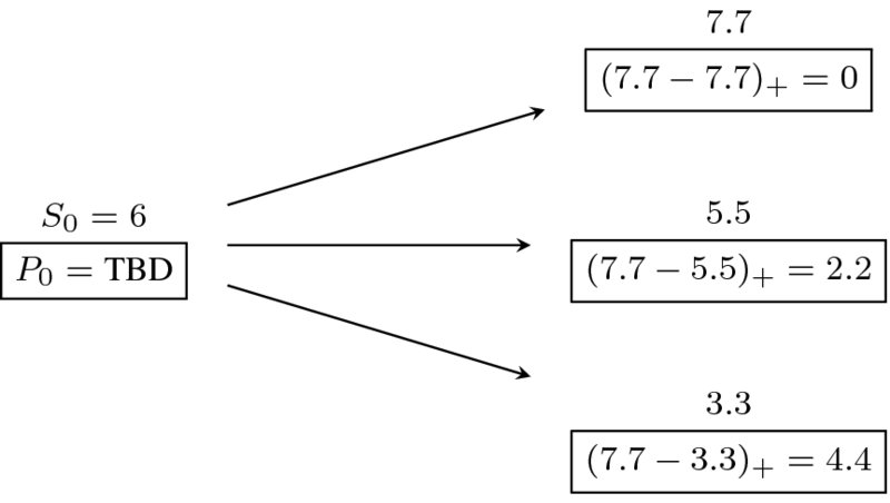 A tree with a box labeled P subscript 0 equals TBD at the center. Outside the box there is a label S subscript 0 equals 6. From this box, three arrows lead to boxes labeled left parenthesis 7.7 minus 7.7 right parenthesis subscript plus equals 0, left parenthesis 7.7 minus 5.5 right parenthesis subscript plus equals 2.2, and left parenthesis 7.7 minus 3.3 right parenthesis subscript plus equals 4.4 respectively. Outside these boxes are the labels 7.7, 5.5, and 3.3, respectively.