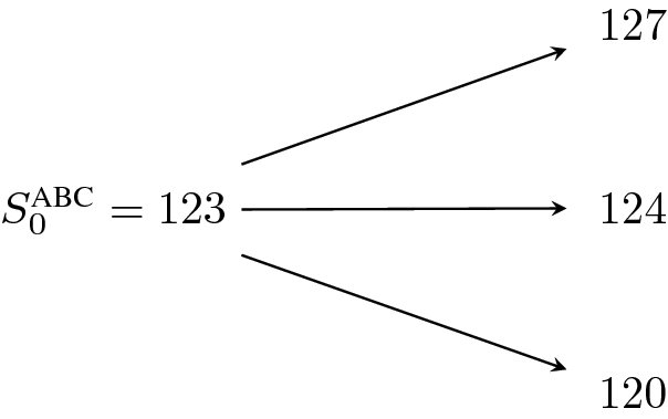 A tree with S subscript 0 superscript ABC equals 123 at the center. From there, three arrows lead to branches labeled 127, 124, and 120, respectively.