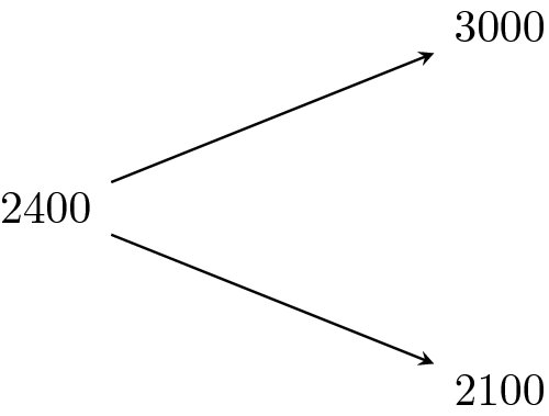 A tree with the number 2400 at the center. From there, two arrows lead to branches labeled 3000 and 2100.