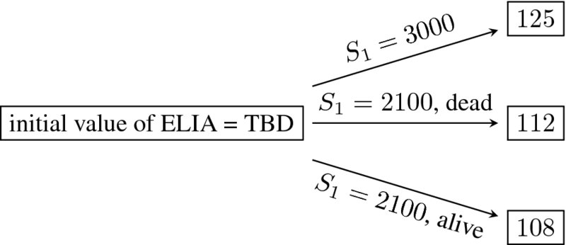 A tree with a box labeled initial value of ELIA equals TBD at the center. From this box, three arrows labeled S subscript 1 equals 3000, S subscript 1 equals 2100, dead, and S subscript 1 equals 2100, alive, lead to boxes labeled 125, 112, and 108, respectively.