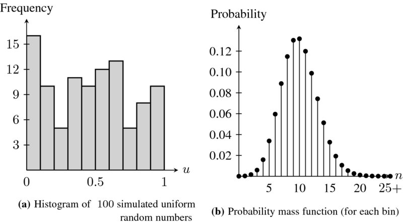 Two graphs labeled a and b showing the histogram of 100 uniform random numbers and the probability mass function, respectively, of a binomial distribution, Bin of n equals 100; p equals 0.1. In a, the histogram shows u values on the x-axis and frequency on the y-axis. As the u values vary from 0 to 1, the frequency is shown to decrease from a value above 15 to a value above 9. In b, n values are plotted against probability. As n increases from zero to 10, the probability goes up from zero to a point above 0.12 to touch the peak value. Then the probability decreases sharply to 0.02 as n crosses 15. As n crosses 20, the probability again goes down to almost zero.