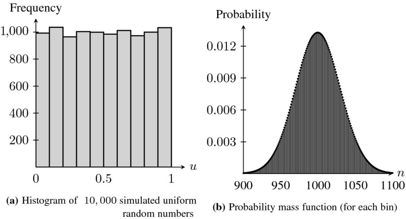 Two graphs labeled a and b showing the histogram of 10000 uniform random numbers and the probability mass function, respectively, of a binomial distribution, Bin of n equals 10000; p equals 0.1. Graph a shows that as u values increase from 0 to 1, frequency almost remains the same around 1000. Graph b shows the variation in probability with respect to n values. As n increases from 900 to 1100, the probability first increases from 0 to 0.012 as n crosses 1000, then decreases to 0.003 for an n value around 1050, and finally goes down to almost zero around 1100.