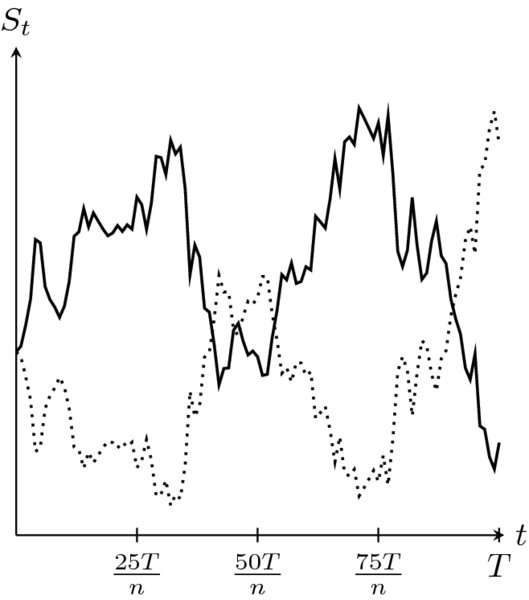 A graph showing a sample path of a geometric Brownian motion as a solid curve and its corresponding antithetic version as a dotted line. The x-axis has lowercase t values ranging from 0 to uppercase T in increments of 25 uppercase T over n and the y-axis has S subscript lowercase t values. The solid line first increases then decreases and then increases and decreases again. In contrast, the dotted line first decreases, then increases and then decreases and increases again.