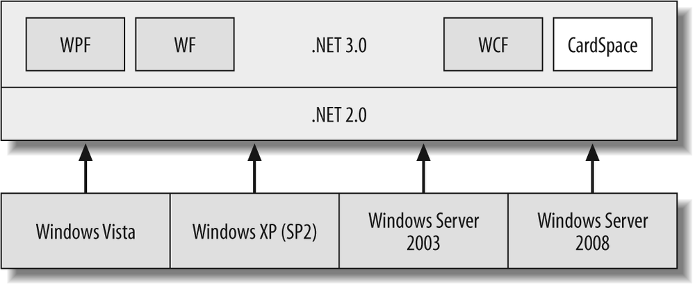 Platform support for WCF