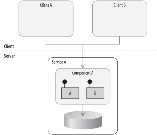 Exposing functionality through a service boundary