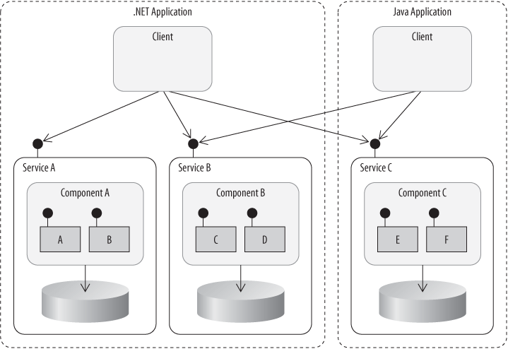 Consuming interoperable services