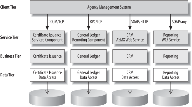 Service boundaries implemented with different technologies