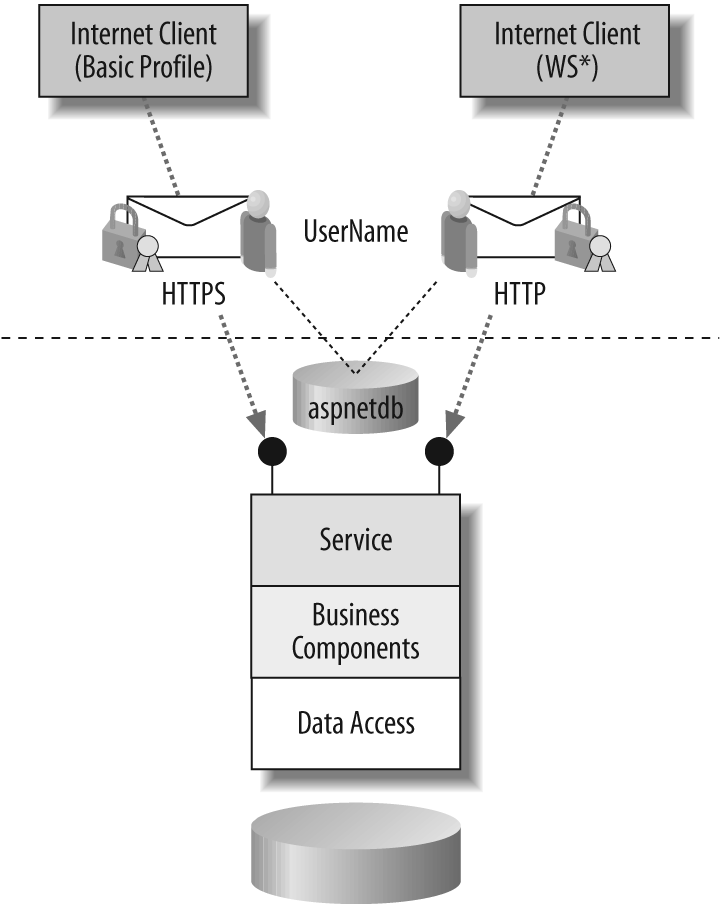 WCF services exposed on the Internet