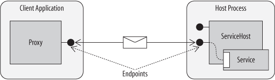 ServiceHost exposes endpoints, and client proxies target a specific endpoint