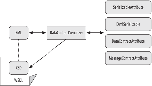 The DataContractSerializer can serialize message contracts, data contracts, and other serializable types