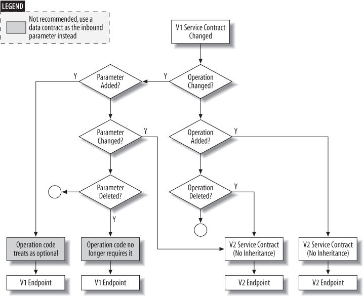 Non-strict service contract versioning