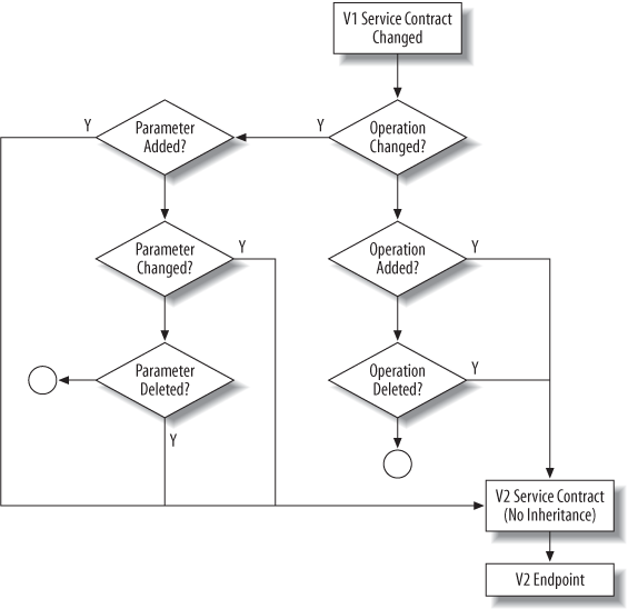 Strict service contract versioning