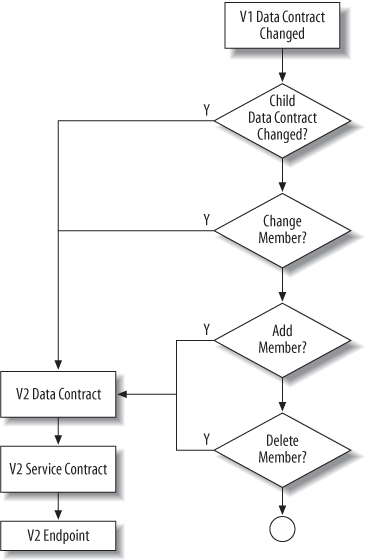 Strict data contract versioning.