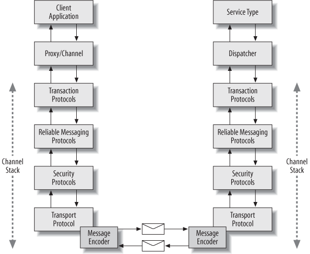 Message flow through the channel stack for clients and services