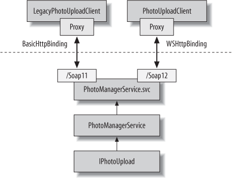 Exposing a single .svc over unique binding configurations