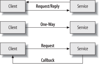 Message exchange patterns