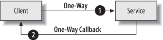 One-way operations and callbacks