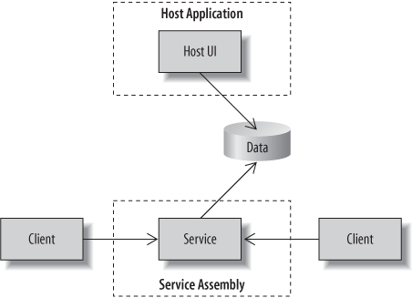 Decoupling service from UI