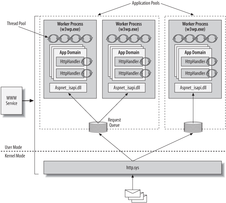 IIS 6.0 architecture for processing requests to WCF services