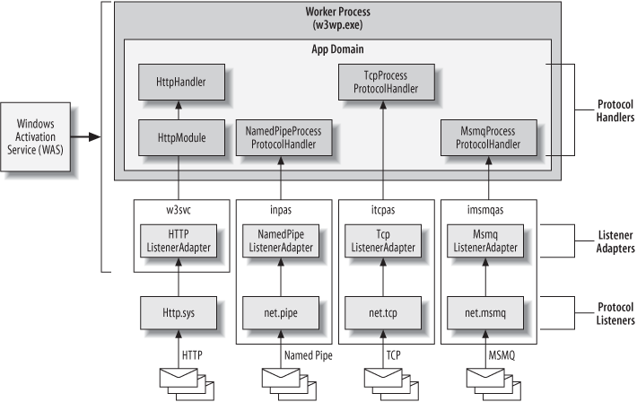 IIS 7.0 and WAS architecture for processing requests to WCF services