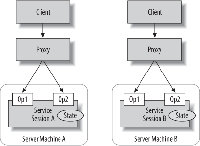 PerSession services require server affinity