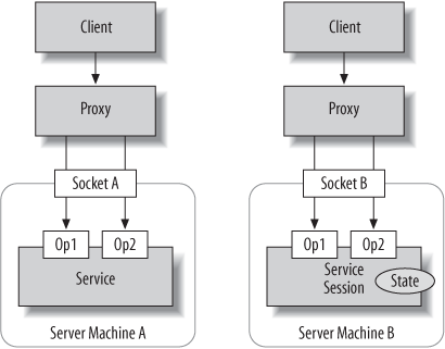 TCP sessions require server affinity