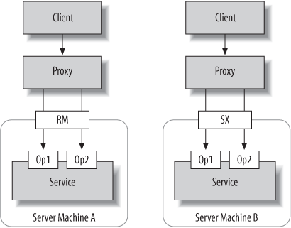 Reliable sessions (RM) and secure sessions (SX) require server affinity