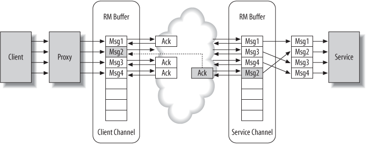 A high-level view of WCF's reliable session architecture