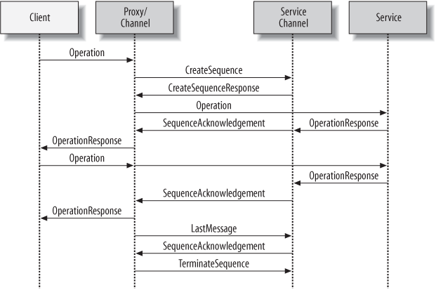 WS-RM message flow