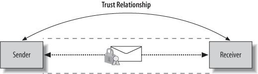 Transport security protects messages point-to-point