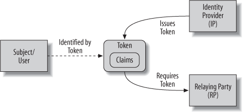 Interaction between the subject, identity provider, and relying party in a federated security model