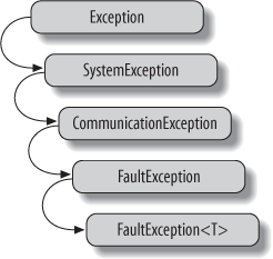 Exception hierarchy for FaultException<T>