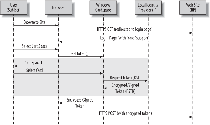 Interaction between user, browser, relying party, and CardSpace for self-issued cards