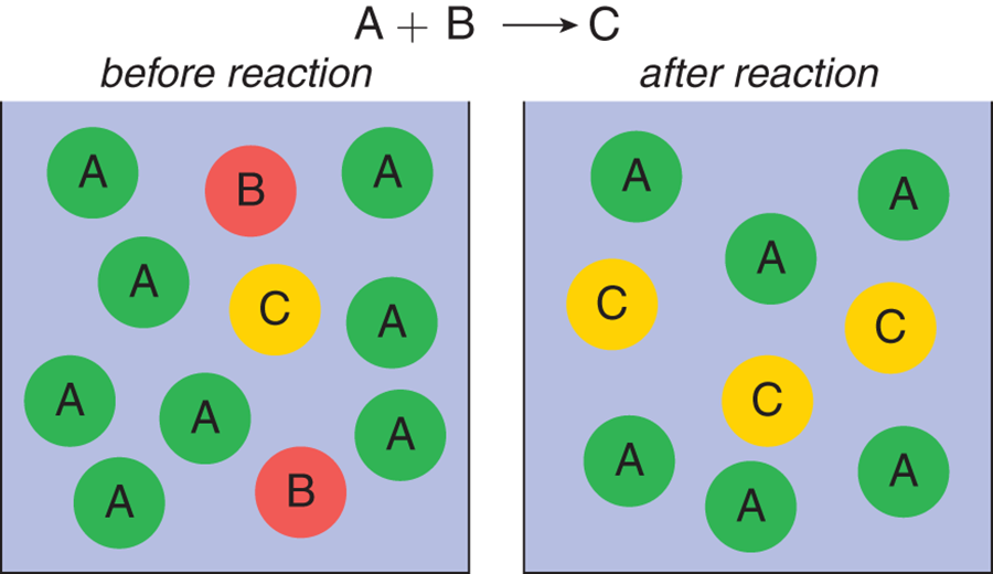 left: lots of A, some B, a little C; on right: still some A, no B, more C