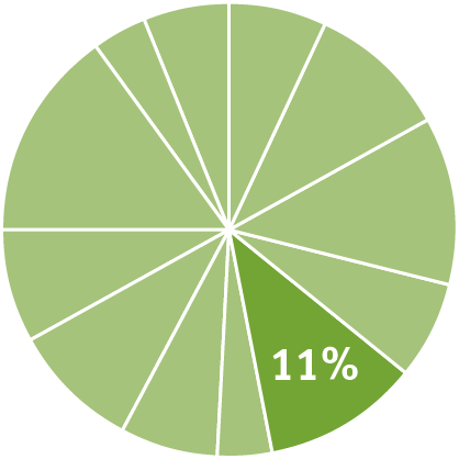 Pie chart indicating the content in this chapter should be relevant to about eleven percent of all questions about General Chemistry on the MCAT