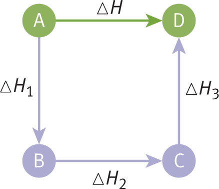 A to D = delta-H; A to B to C to D = delta-H1, delta-H2, delta-H3